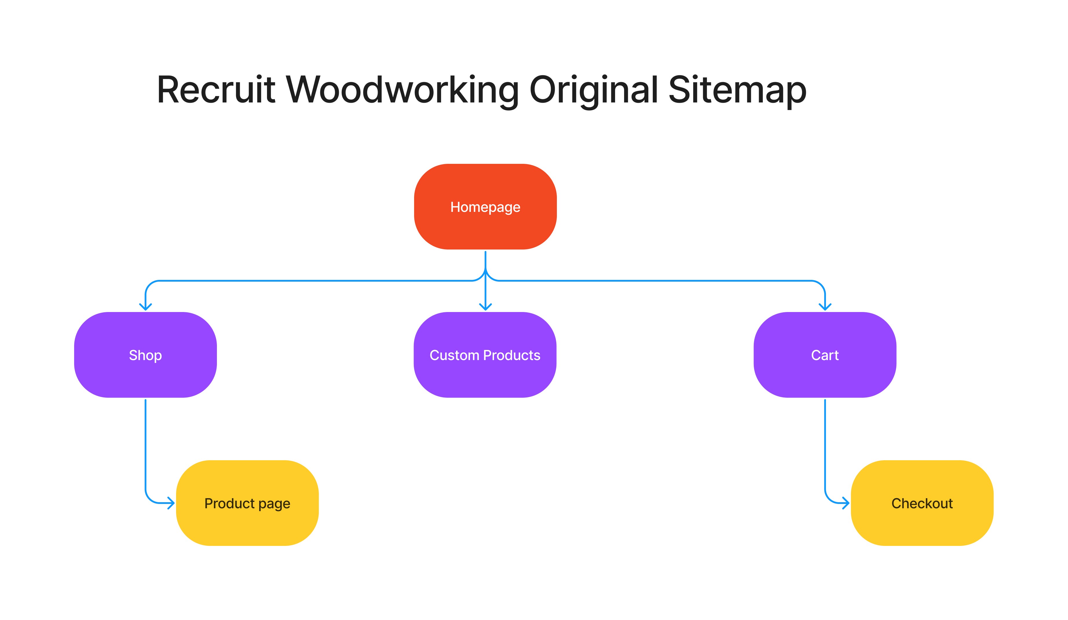 Original website sitemap