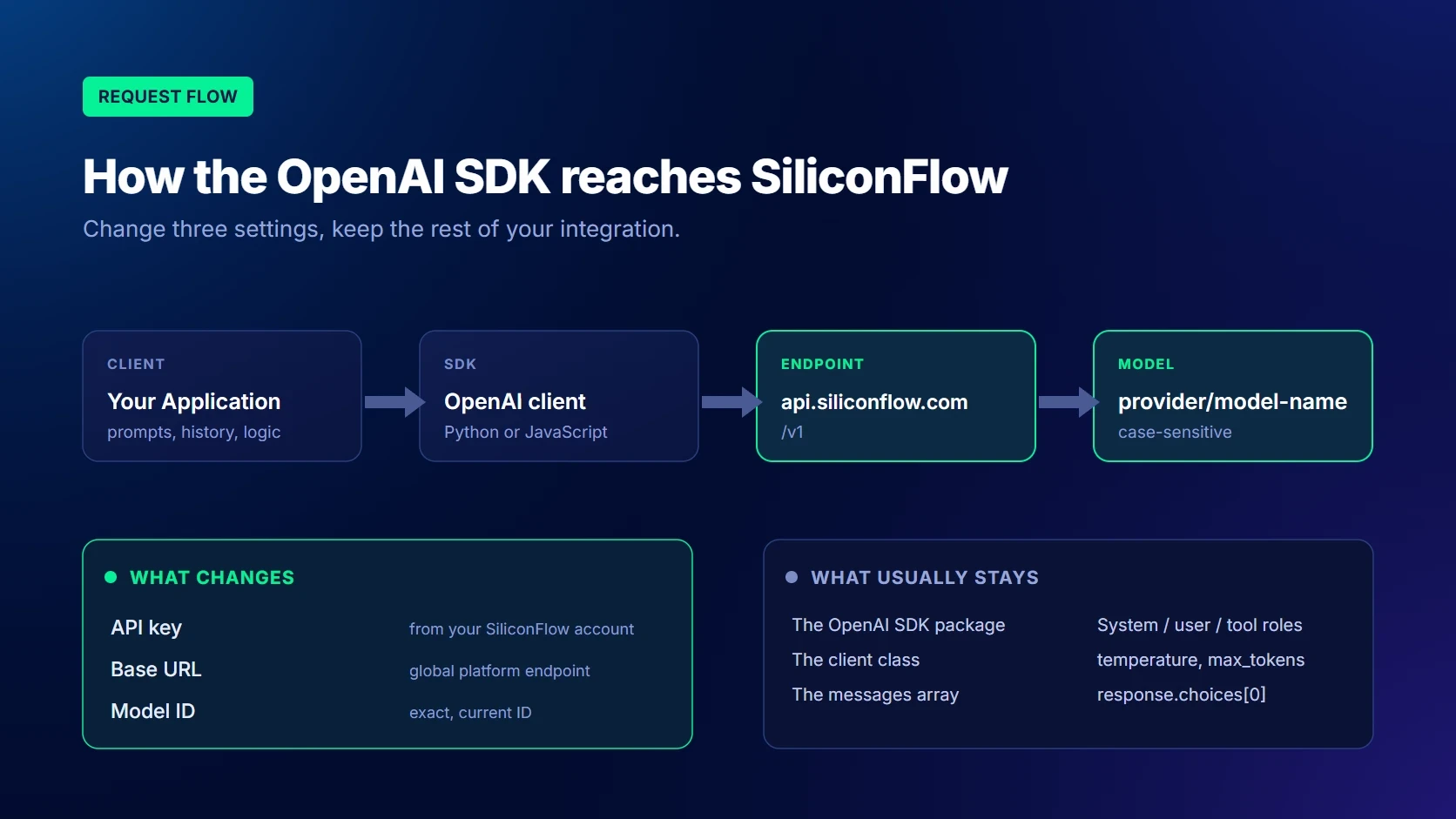 Diagram showing an application calling the OpenAI SDK client, which sends requests to the SiliconFlow API endpoint api.siliconflow.com/v1 and then to the selected model ID. Only the API key, base URL, and model ID change; the messages array, roles, and response parsing stay the same.