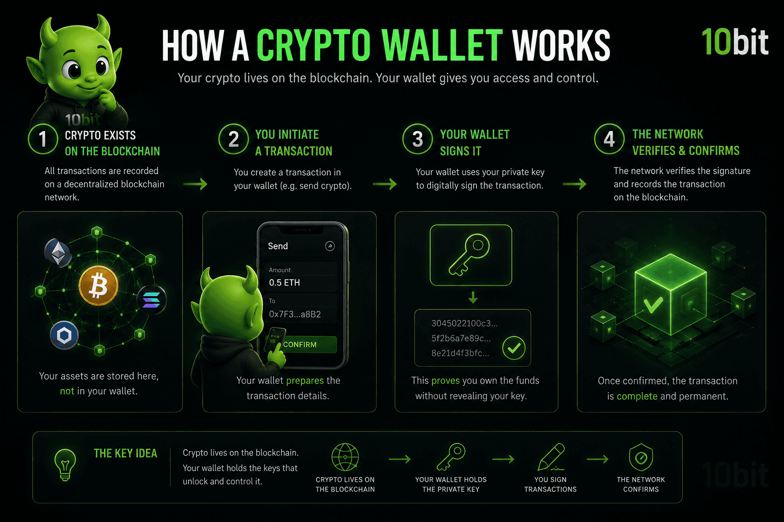 Diagram showing crypto stored on blockchain while wallet manages private keys to access digital assets