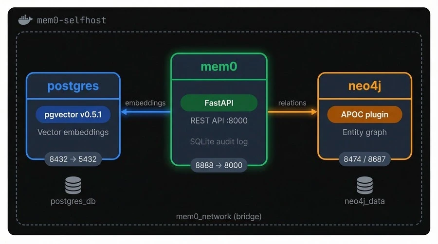 mem0 self-host architecture