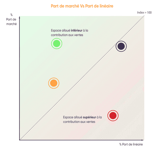 Part de marché vs part de linéaire graphique
