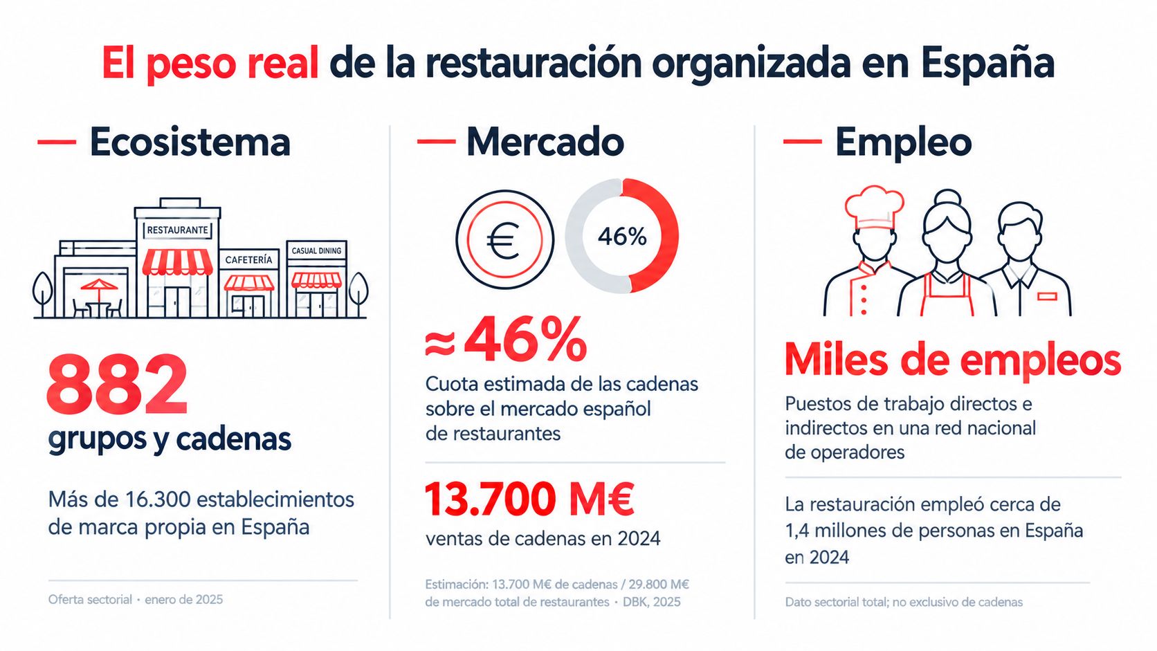 Infografía sobre el peso de las cadenas de restaurantes en el sector de la restauración española.