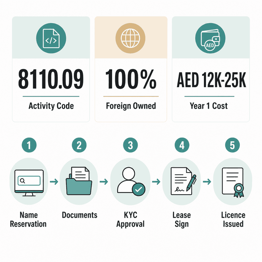 Infographic: General Facilities And Services Engineering Consultancy Business License in Dubai