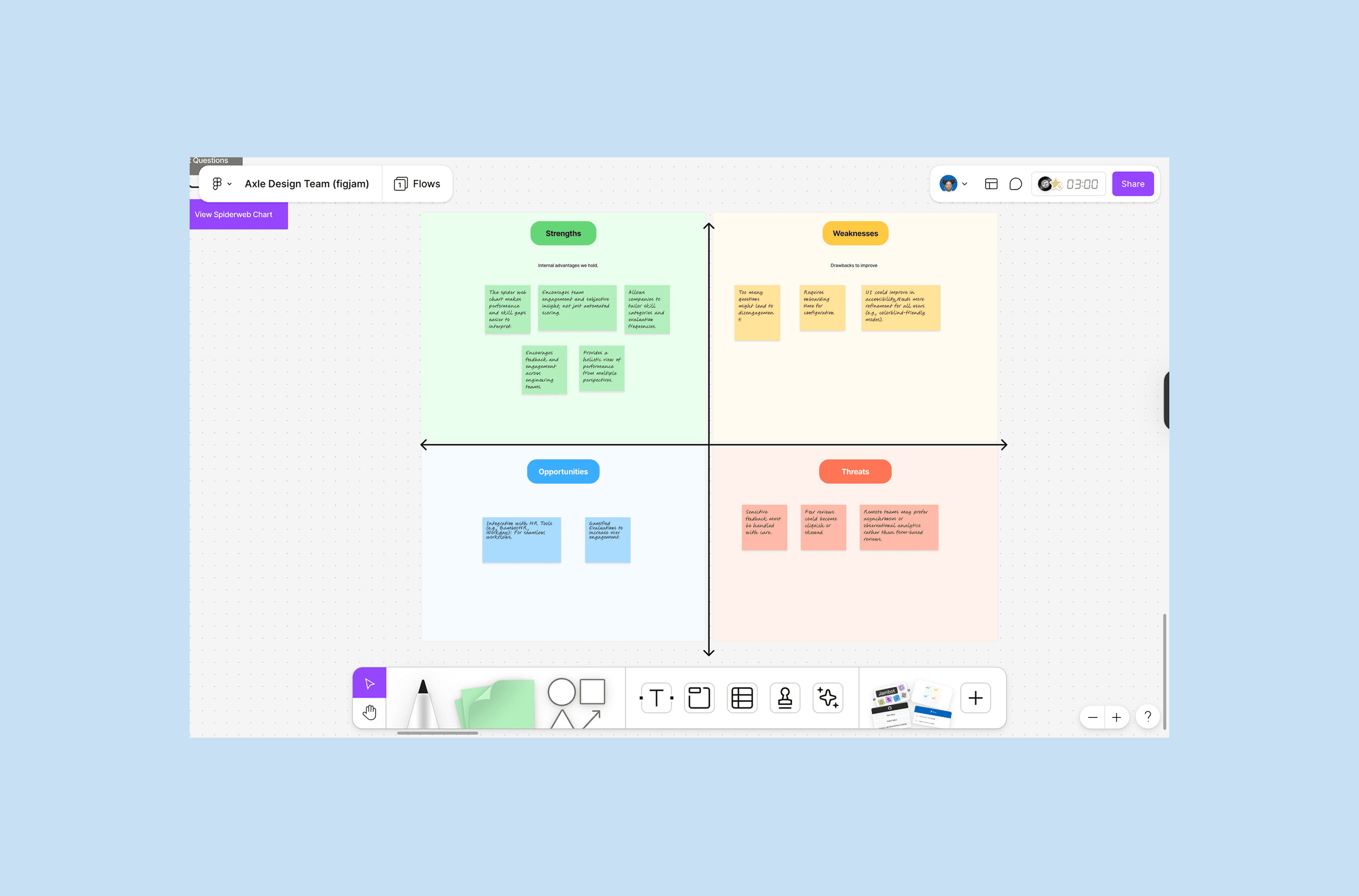 Figjam of swot analysis for Eval 360