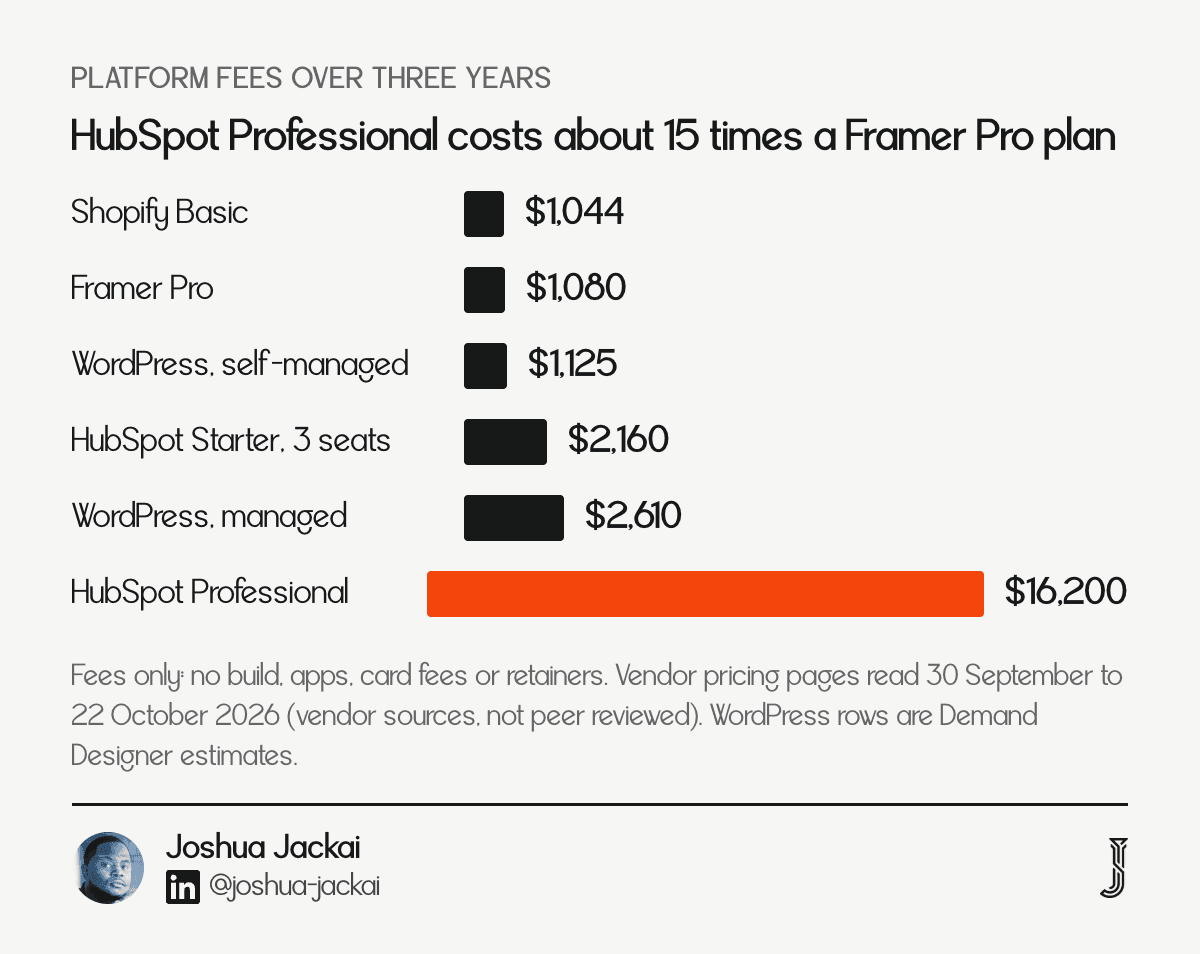 Three-year platform fees: Framer Pro $1,080, Shopify Basic $1,044, WordPress self-managed $1,125, WordPress managed $2,610, HubSpot Starter with 3 seats $2,160, HubSpot Professional $16,200