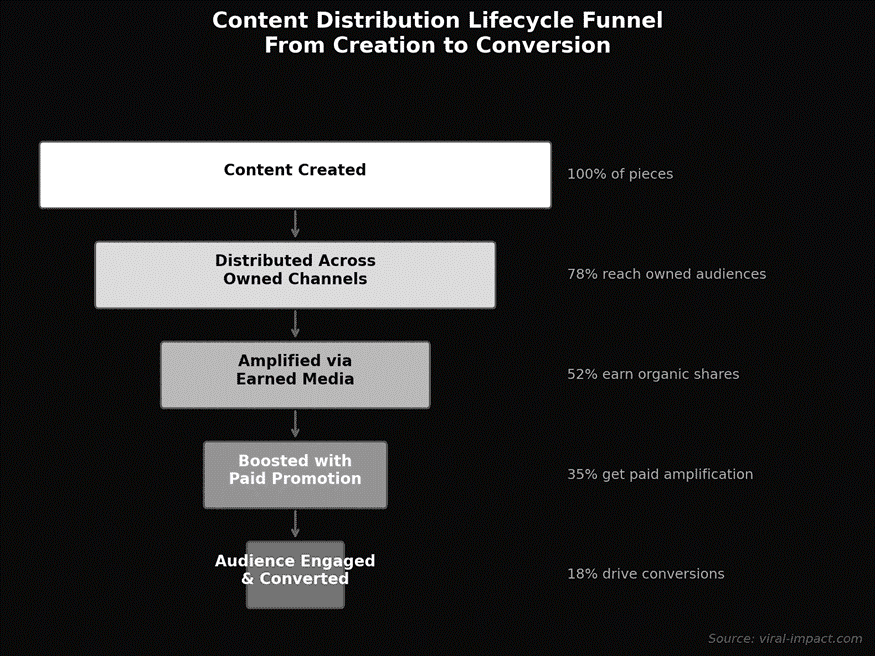 Content distribution lifecycle