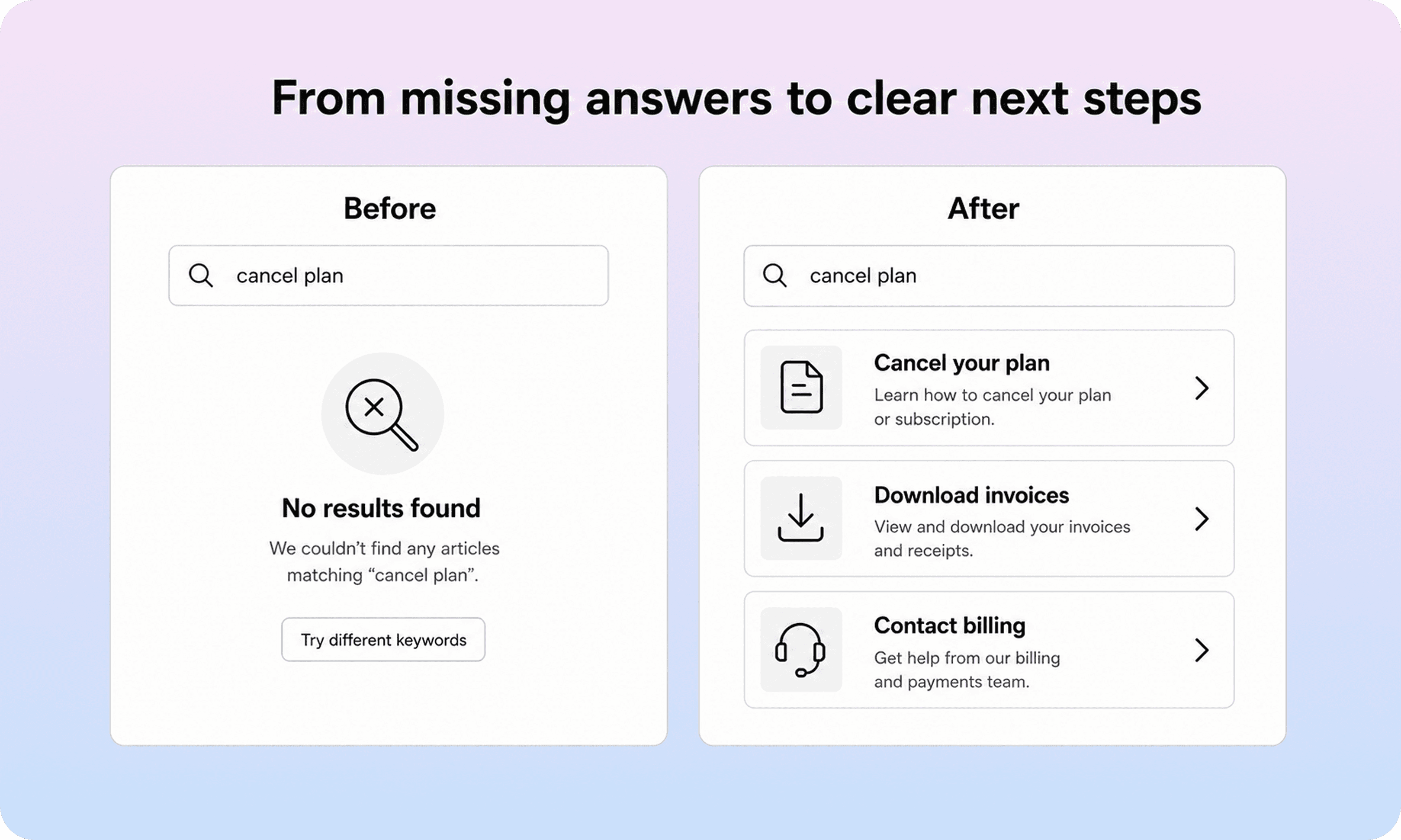A before-and-after help center search comparison showing missing answers becoming suggested articles.