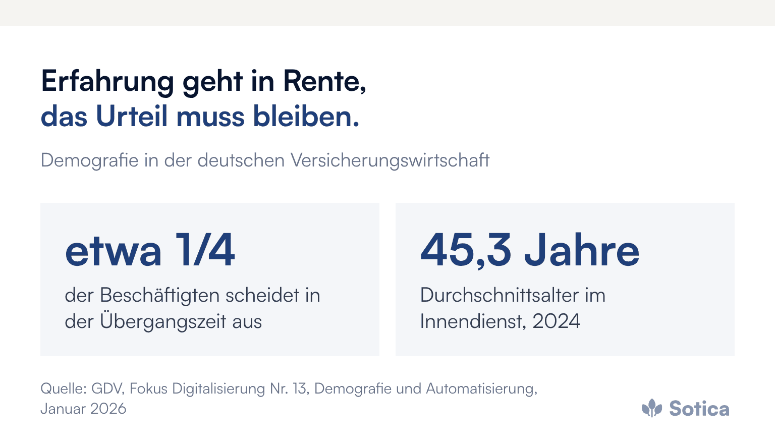 Kennzahlen: Etwa ein Viertel der Beschäftigten in der Assekuranz scheidet in einer Übergangszeit von rund fünf Jahren aus, Durchschnittsalter im Innendienst 2024 45,3 Jahre. Quelle: GDV, Fokus Digitalisierung Nr. 13, Januar 2026.