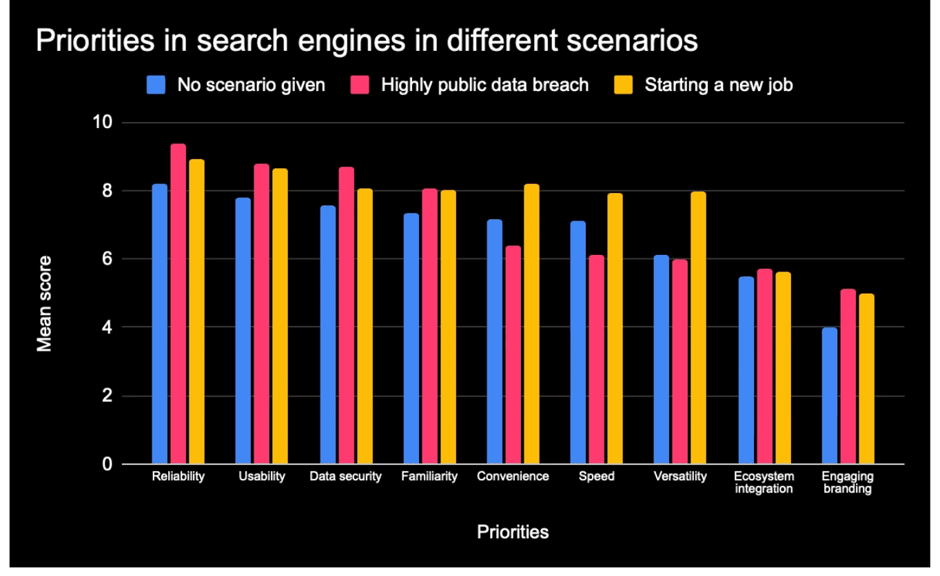 Priorities in Search Engines Across Scenarios BroxAI