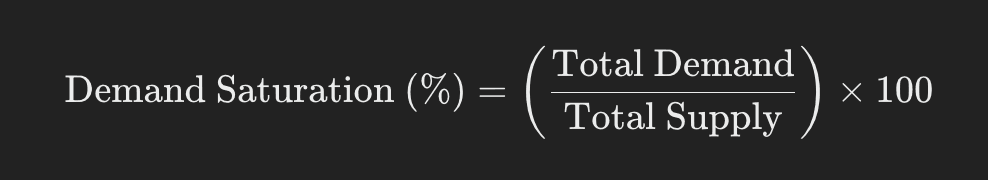 Illustration of a demand saturation formula, showing the mathematical relationship between supply, demand, and market saturation, commonly used to analyze economic trends or market potential.