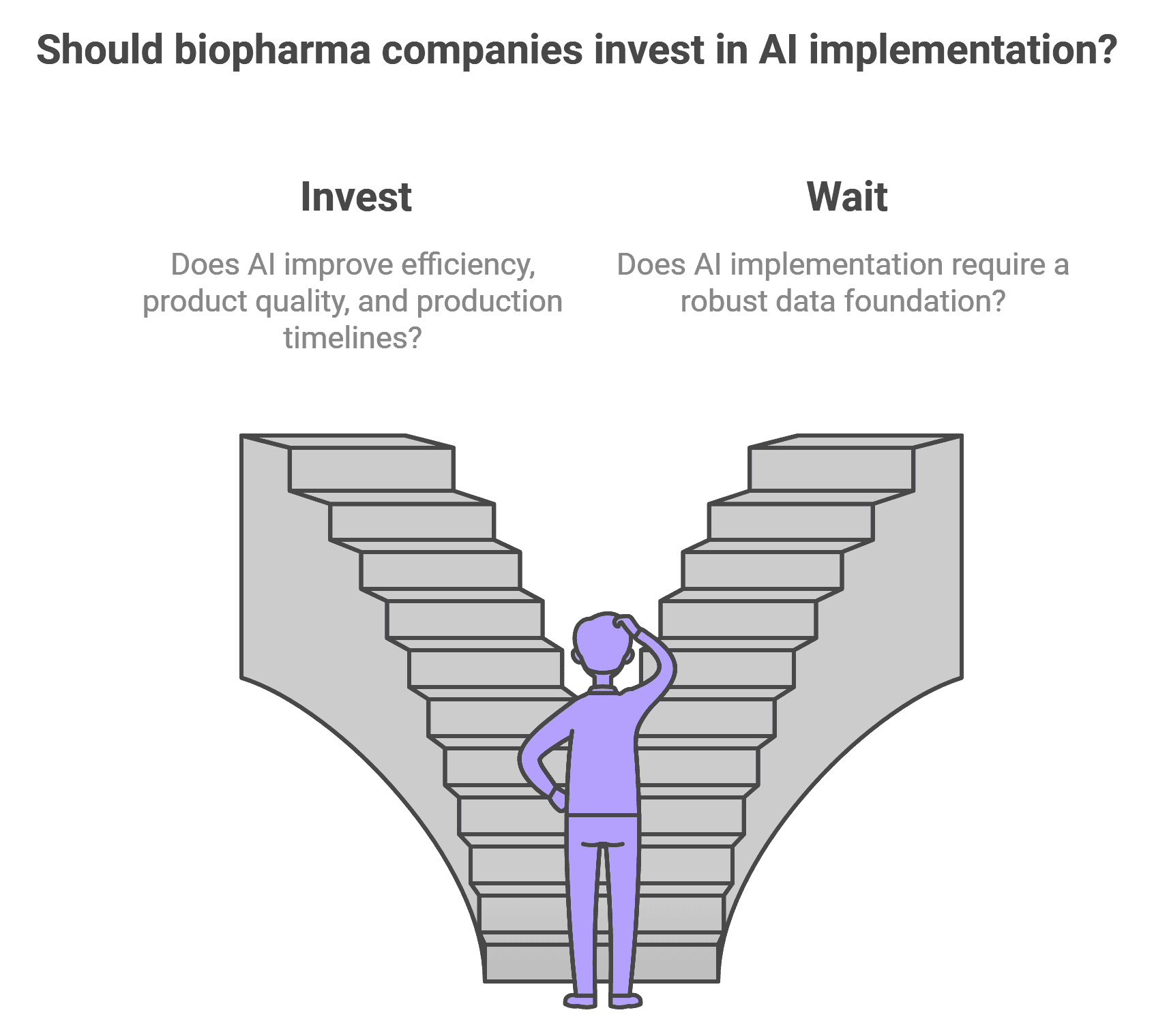 a diagram about whether biopharma companies should invest in AI implementation
