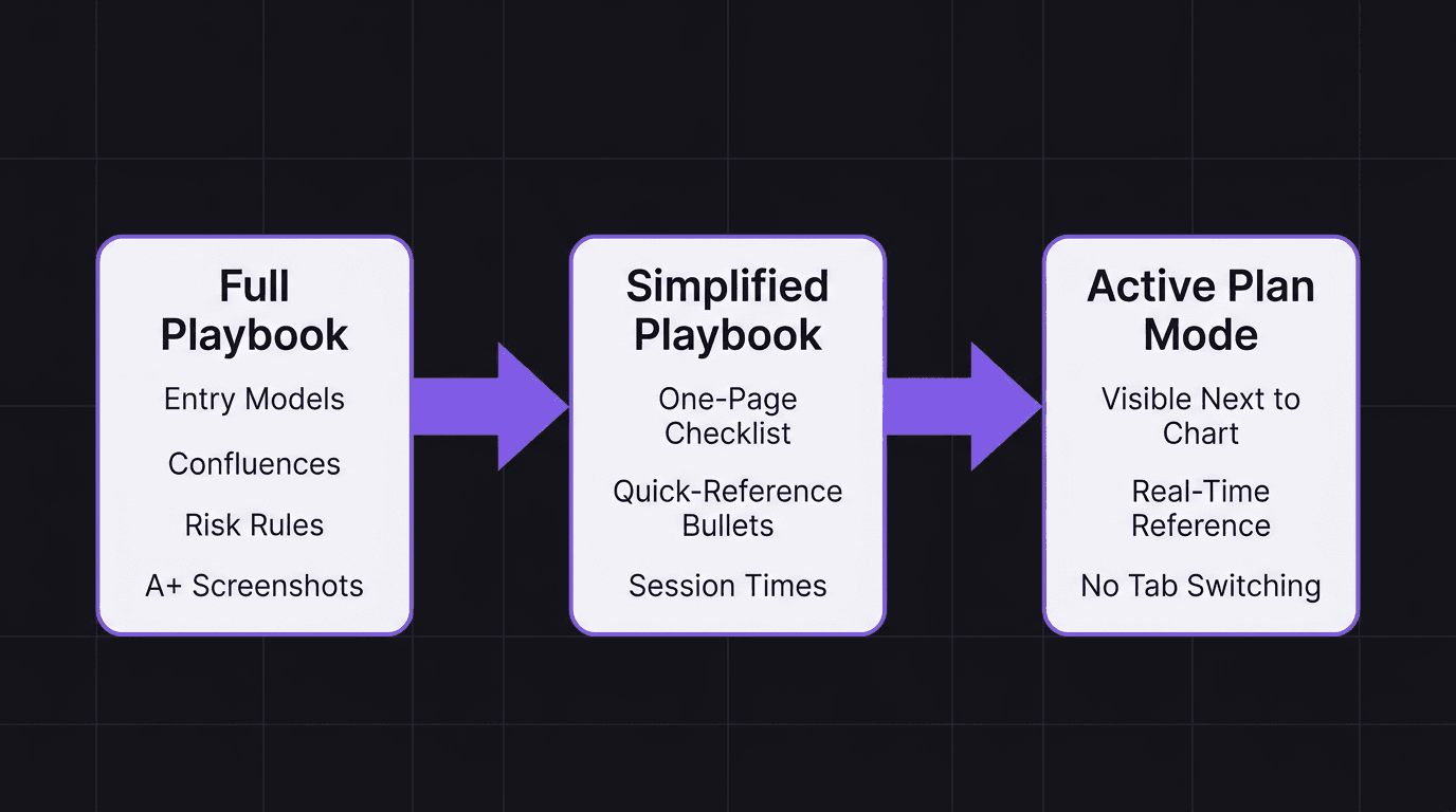 Flowchart showing the mechanical trading plan workflow from full playbook to simplified one-page version to active plan during live trading