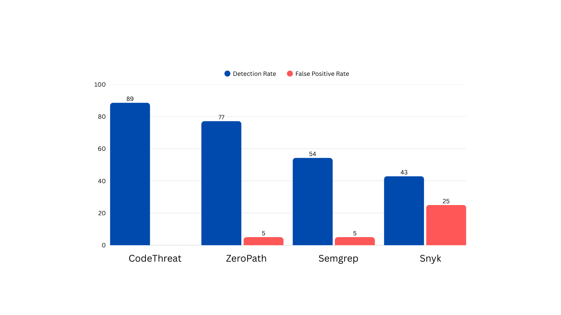 CodeThreat Benchmark Chart