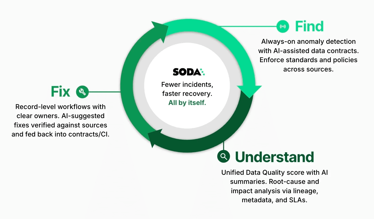 Soda follows a three-phase loop: find the issue, understand what happened, fix it at the source.
