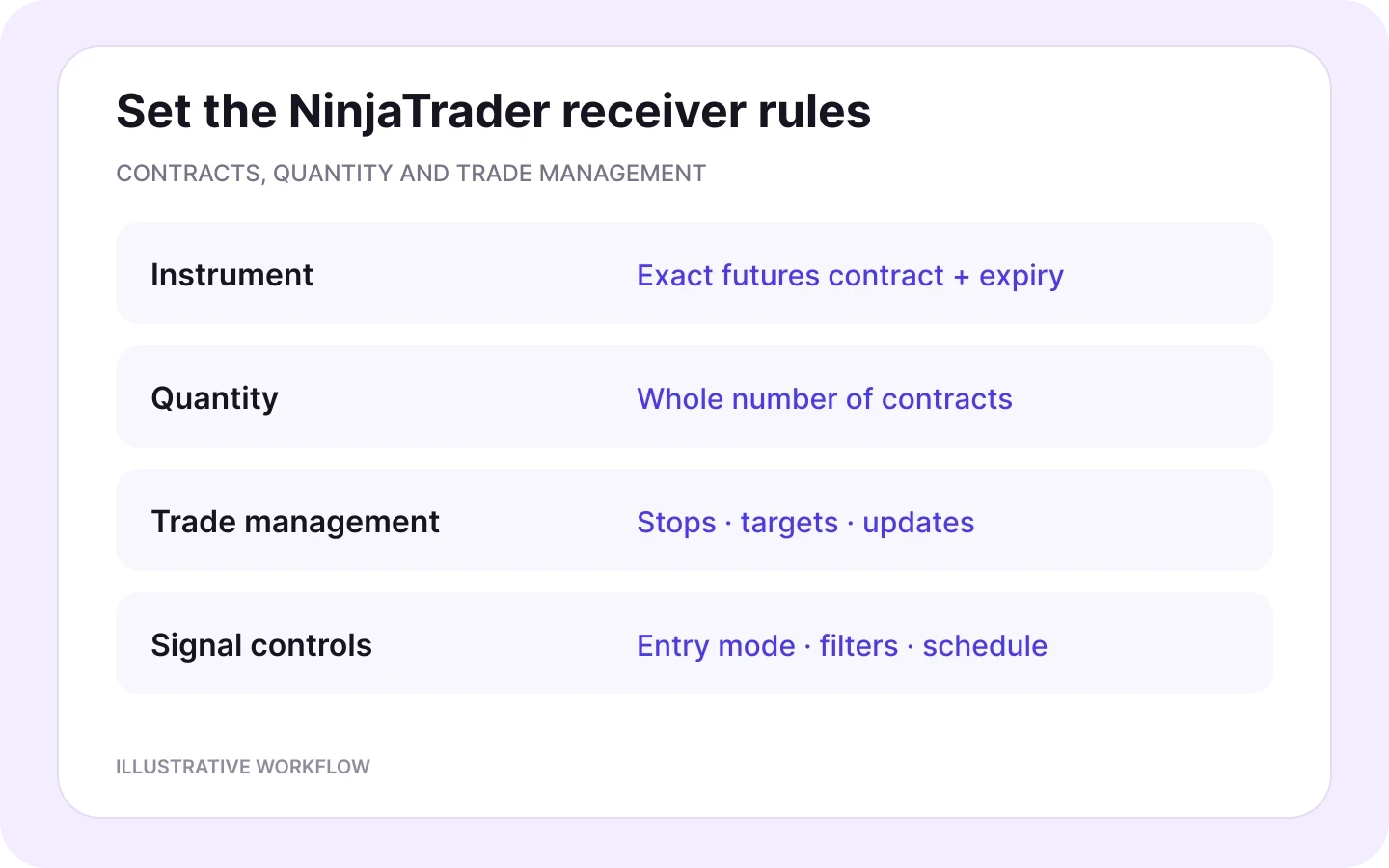 NinjaTrader receiver settings for futures contract and expiry, quantity, trade management and Telegram controls.
