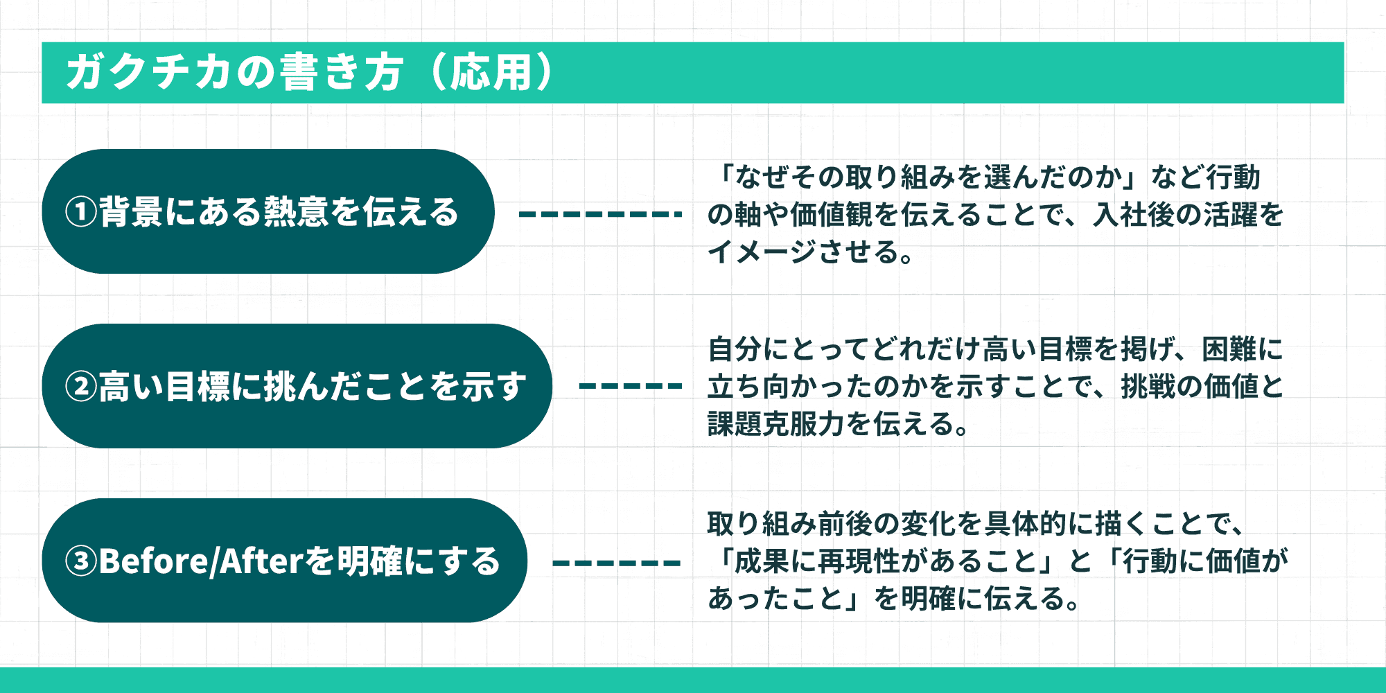 ガクチカの書き方（応用）を示した図。①背景にある熱意を伝える ②高い目標に挑んだことを示す ③Before/Afterを明確にするの3点が説明されている。