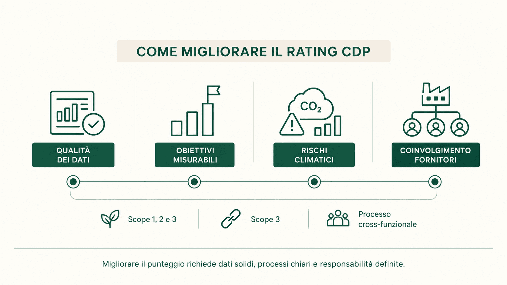 Infografica sulle principali leve per migliorare il rating CDP: qualità dei dati, obiettivi misurabili, rischi climatici e coinvolgimento dei fornitori