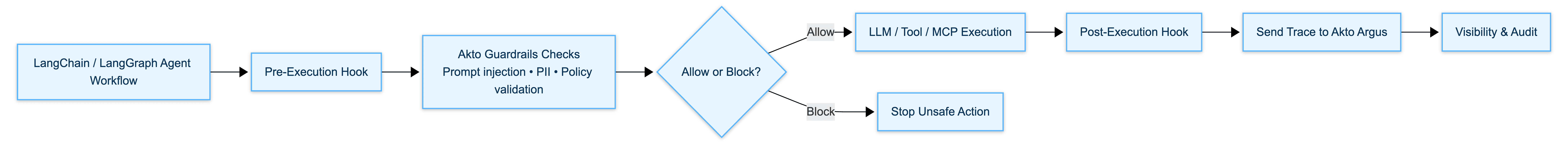 AI Gateway Risk Validation