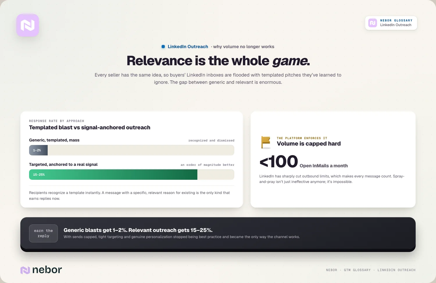 Relevance vs volume: 1–2% generic vs 15–25% signal-anchored · <100 InMails/mo cap