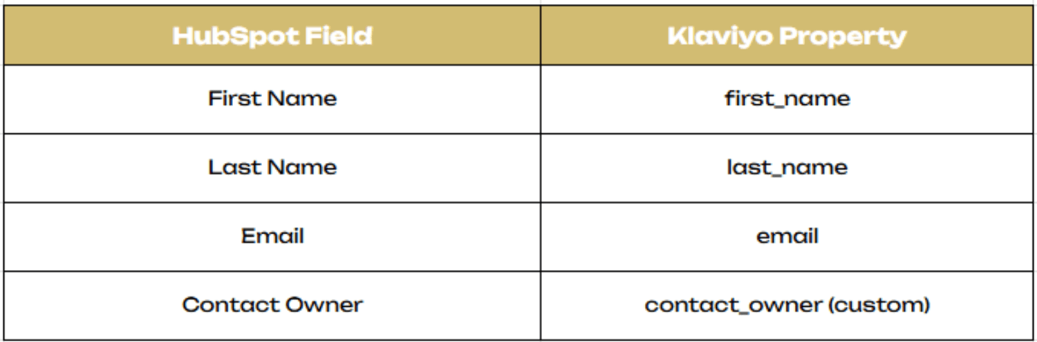 Field Mapping.png  Alt text: "Side-by-side table showing HubSpot fields matched to Klaviyo custom properties."