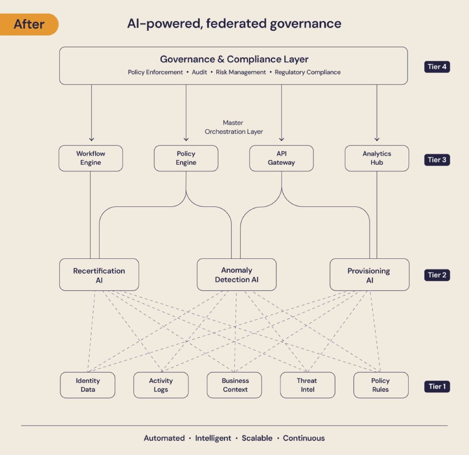 AI-powedered identity access management