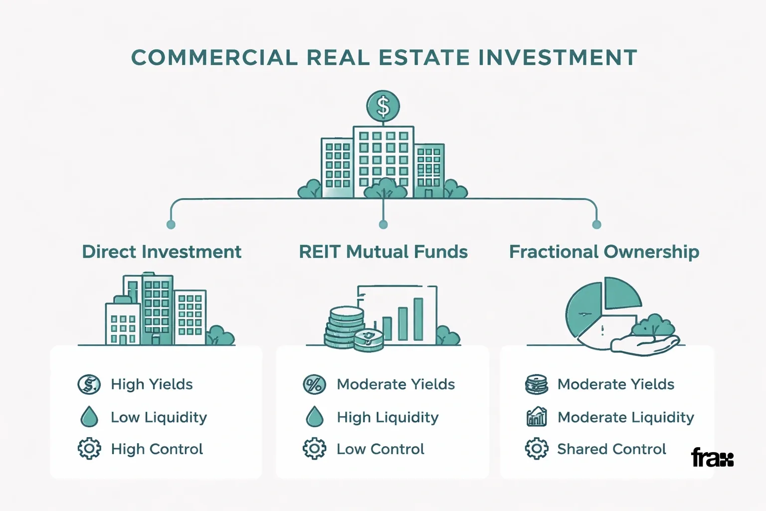 Flowchart illustrating three REIT investment options in India: Direct Investment, REIT Mutual Funds, and Fractional Ownership, with icons and labels emphasizing yields, liquidity, and control.