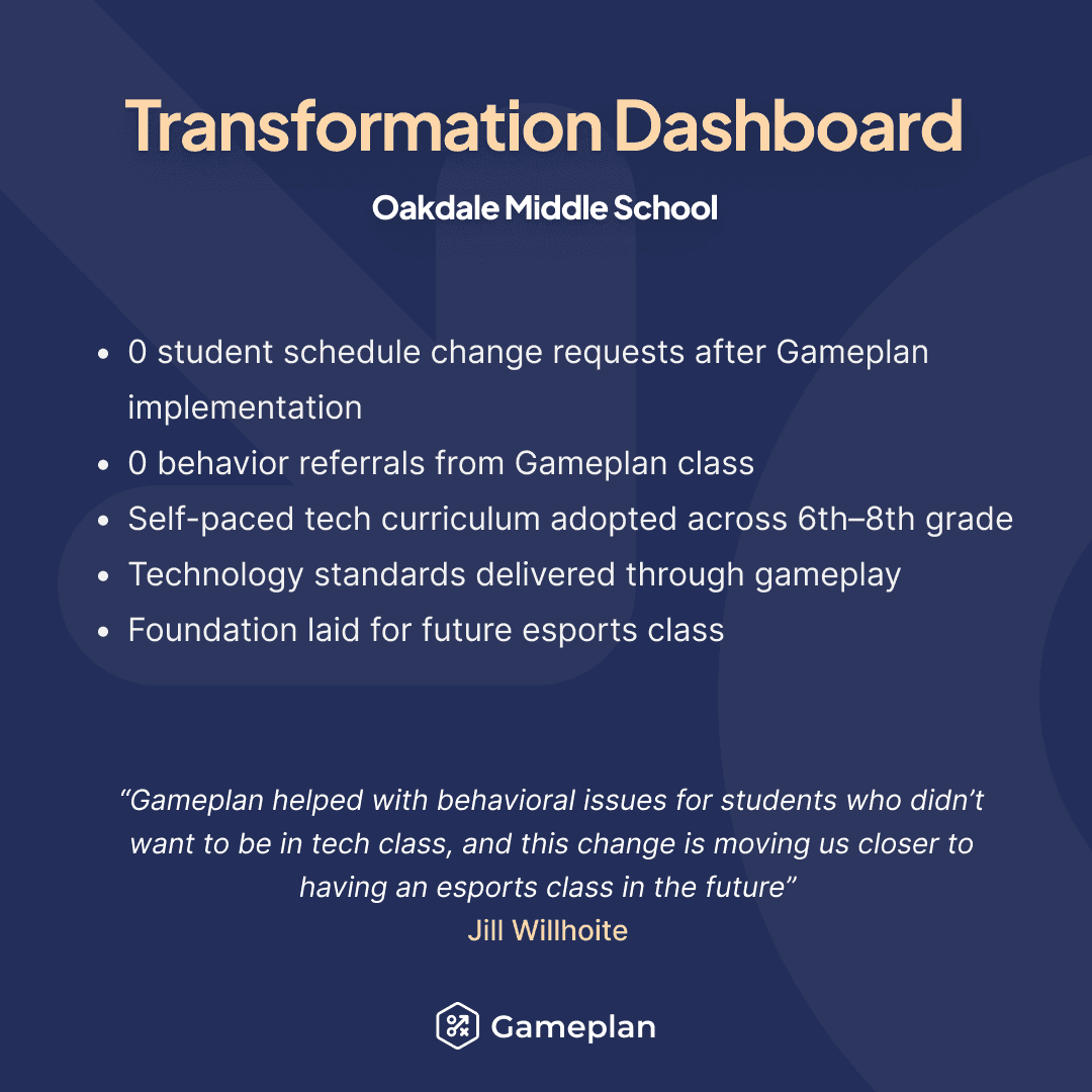 0 student schedule change requests after Gameplan implementation 0 behavior referrals from Gameplan class Self-paced tech curriculum adopted across 6th–8th grade Technology standards delivered through gameplay Foundation laid for future esports class “Gameplan helped with behavioral issues for students who didn’t want to be in tech class, and this change is moving us closer to having an esports class in the future” - Jill Willhoite