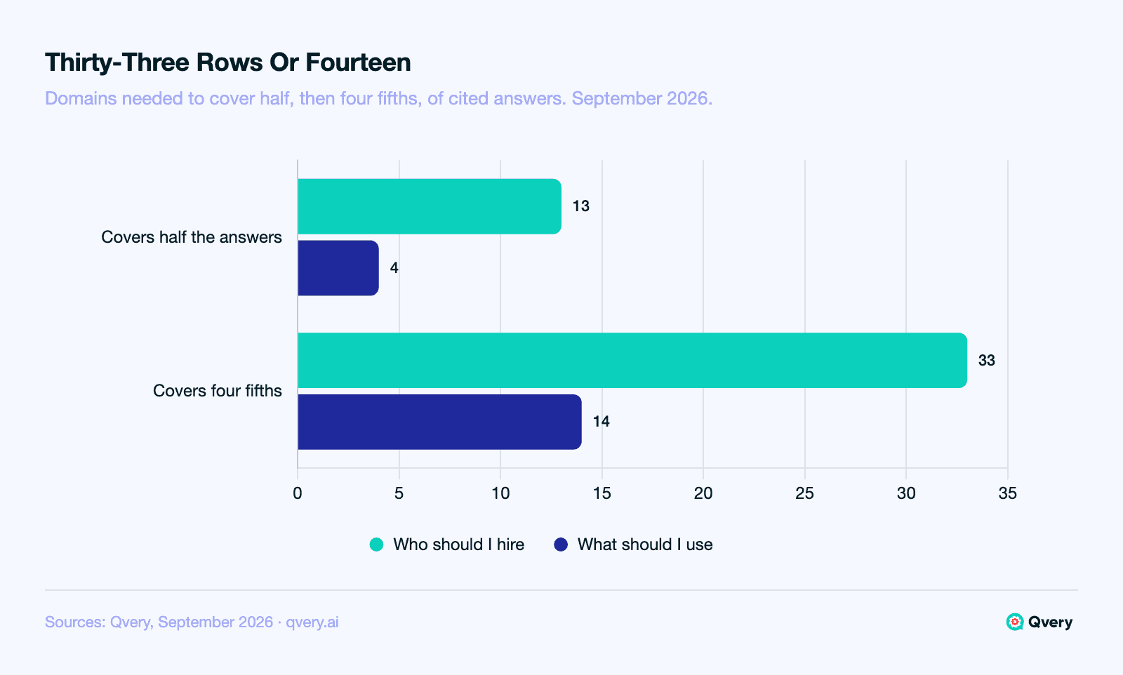Horizontal bar chart comparing how many domains are needed to cover AI answers about B2B services, September 2026, counted over answers that cited any source. Hire-a-firm questions: 13 domains cover half, 33 cover four fifths. Use-a-tool questions: 4 cover half, 14 cover four fifths.