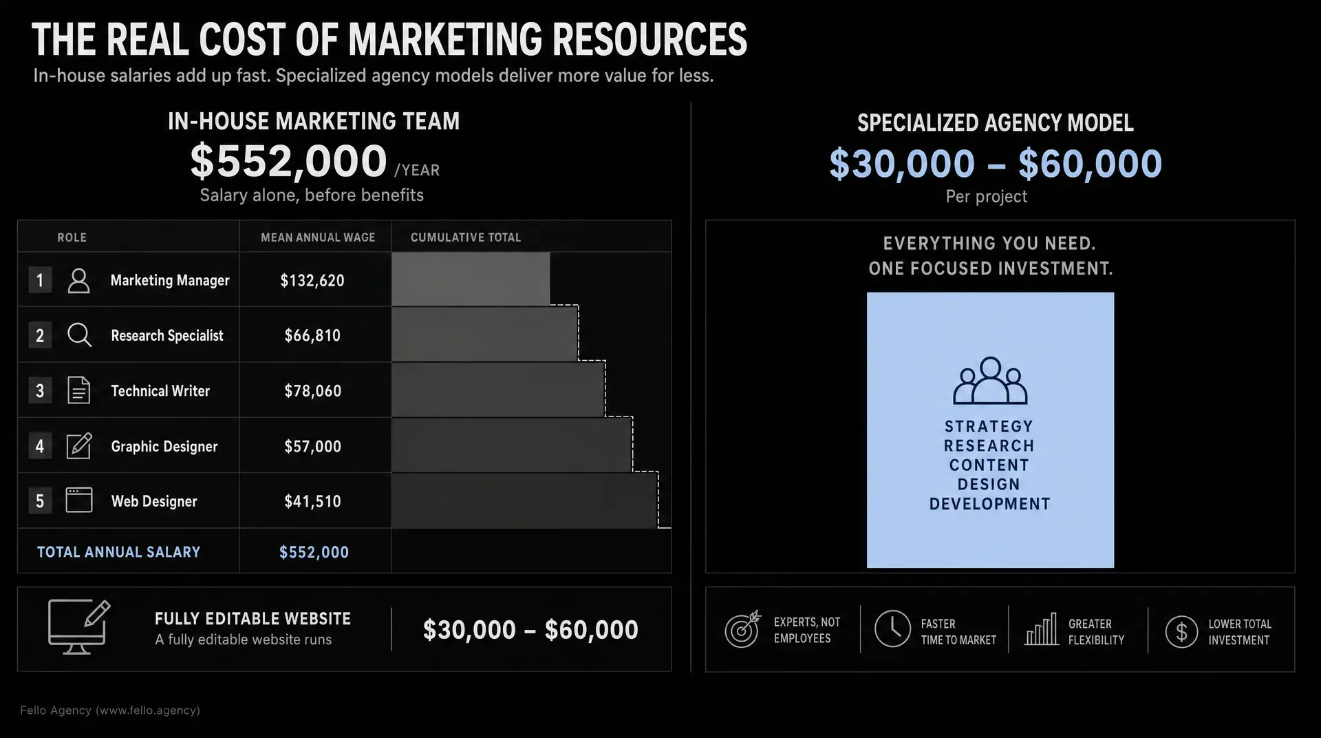 Infographic titled "THE REAL COST OF MARKETING RESOURCES" comparing an in-house marketing team total annual salary of $552,000/year against a specialized agency model costing $30,000 - $60,000 per project, with labels "IN-HOUSE MARKETING TEAM" and "STR