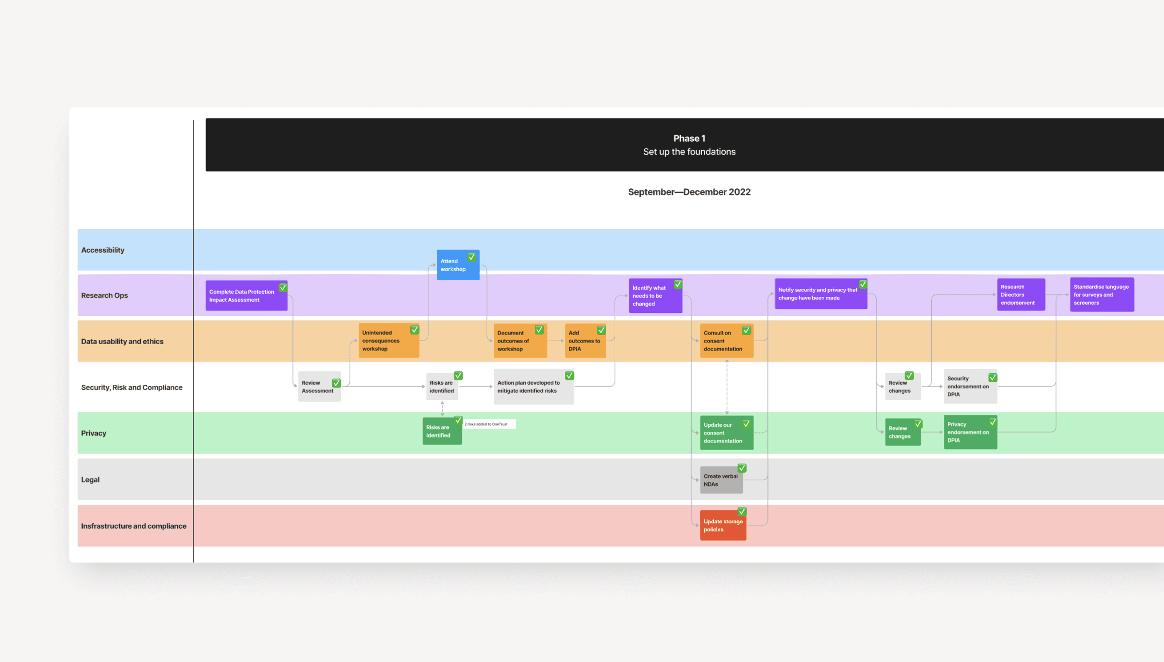 A zoomed in view of the timeline for the first phase, with all the 7 teams involved