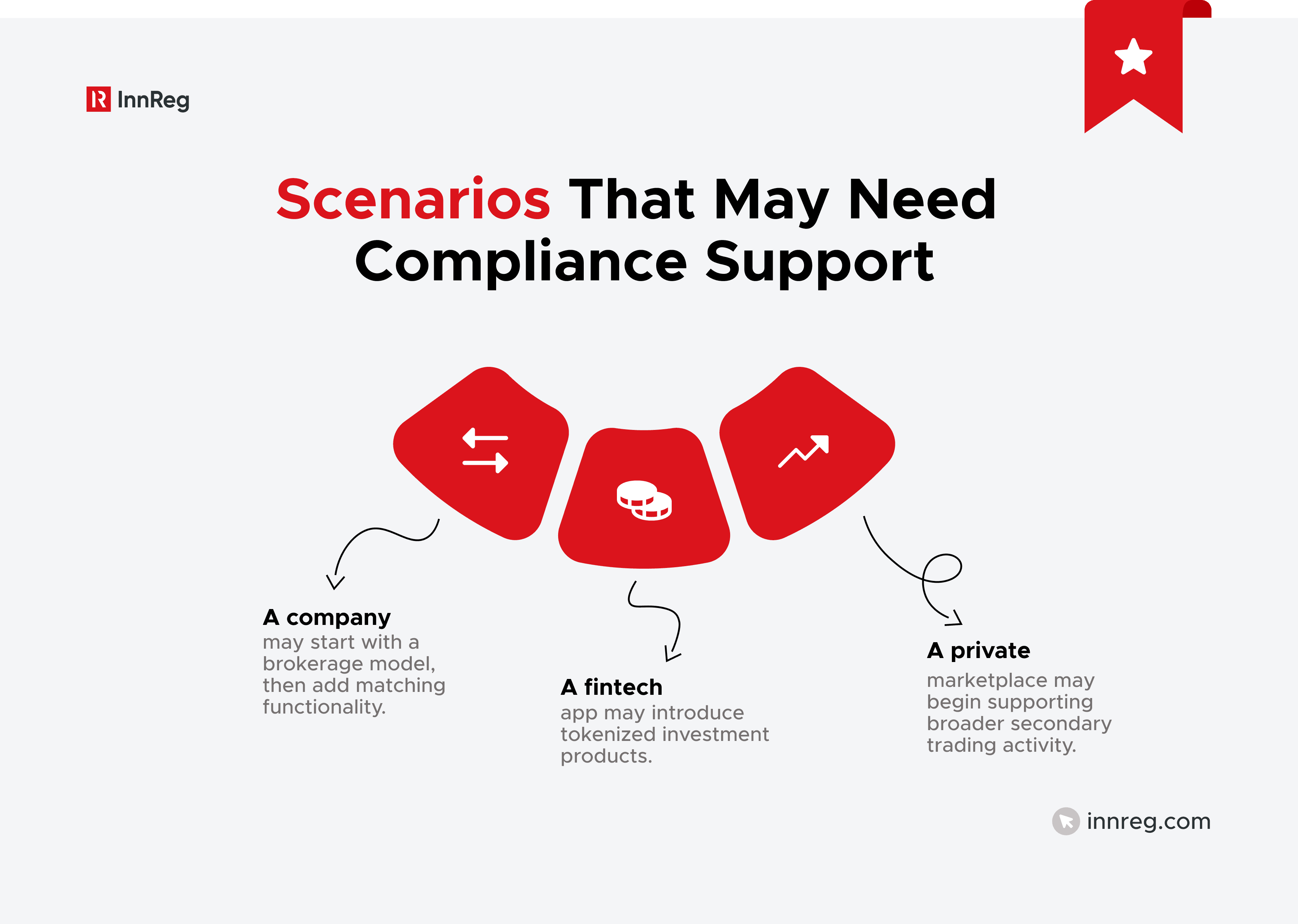 Scenarios That May Need Compliance Support