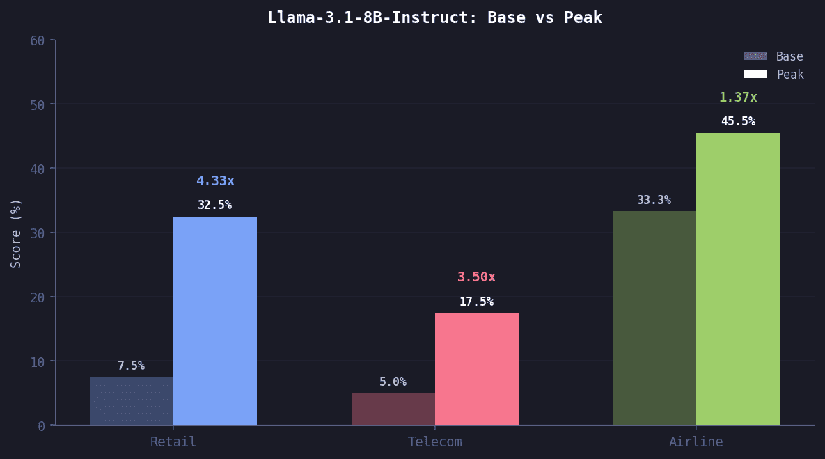 Bar chart showing Llama-3.1-8B-Instruct Base vs Peak scores: retail 4.33x improvement (7.5% to 32.5%), telecom 3.50x (5.0% to 17.5%), airline 1.37x (33.3% to 45.5%)