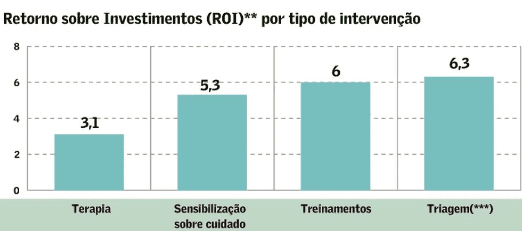 Gráfico de retorno sobre ROI