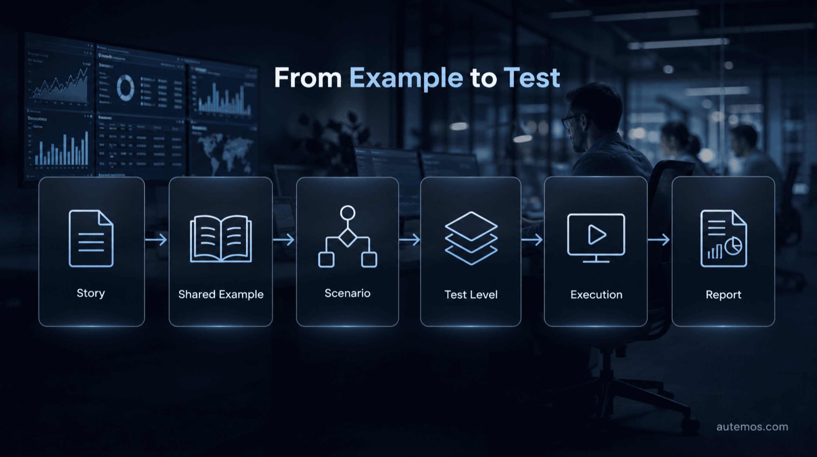 BDD testing workflow from story through example, scenario and test level to execution and report