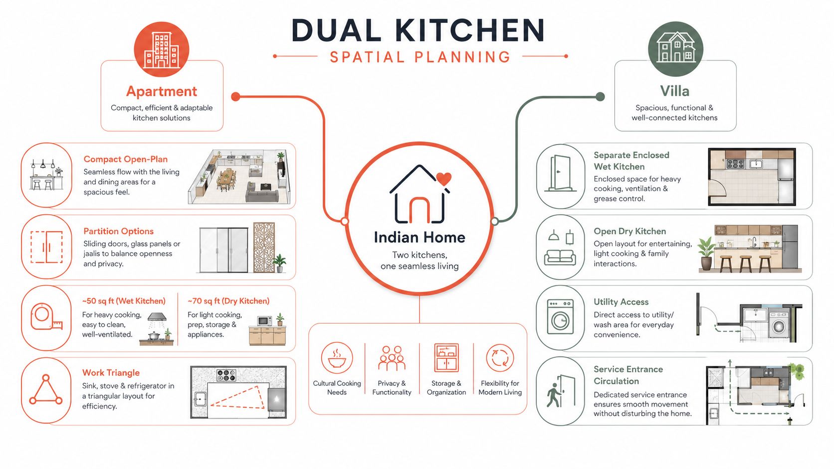 A diagram illustrating dual kitchen spatial planning concepts for both compact apartments and spacious villas in Indian homes.