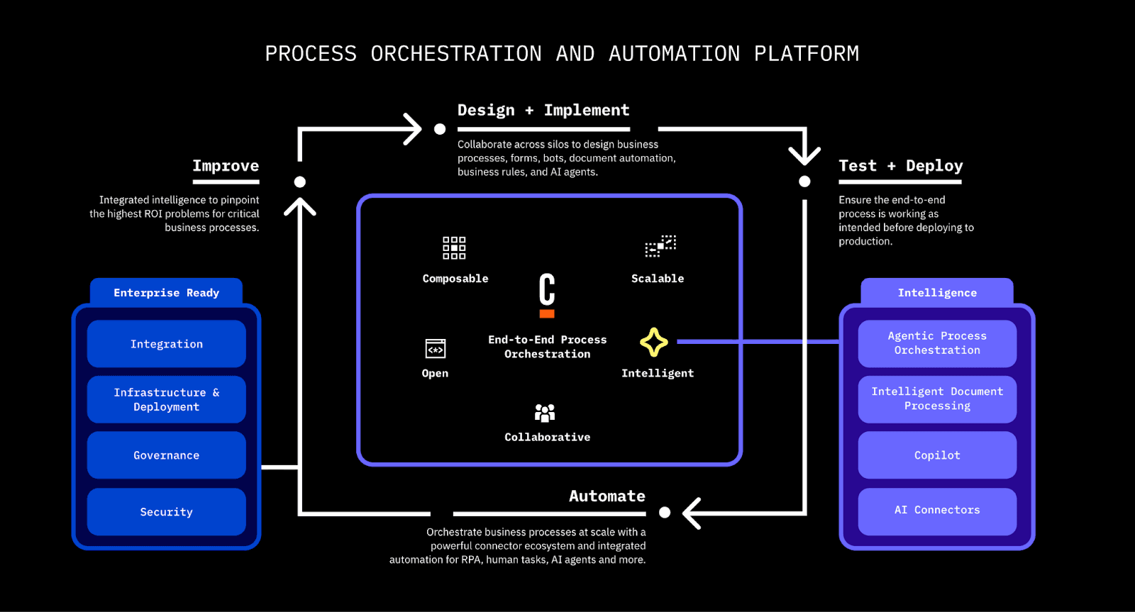 Camunda's process automation platform framework