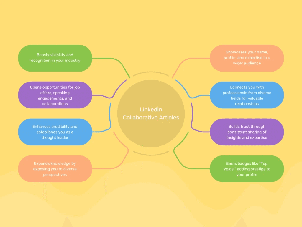 The Benefits of LinkedIn Collaborative Articles