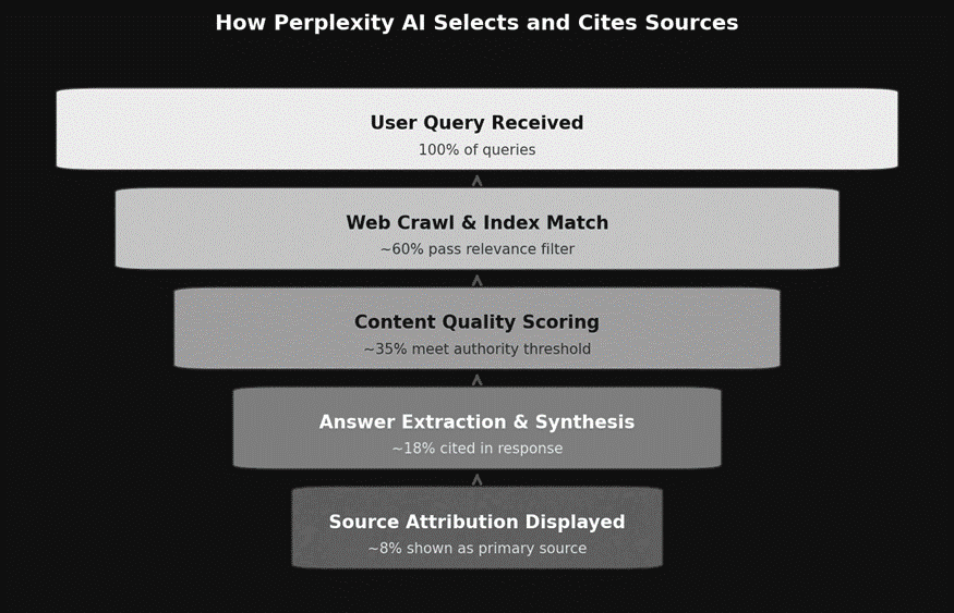 How perplexity selects and cites sources 