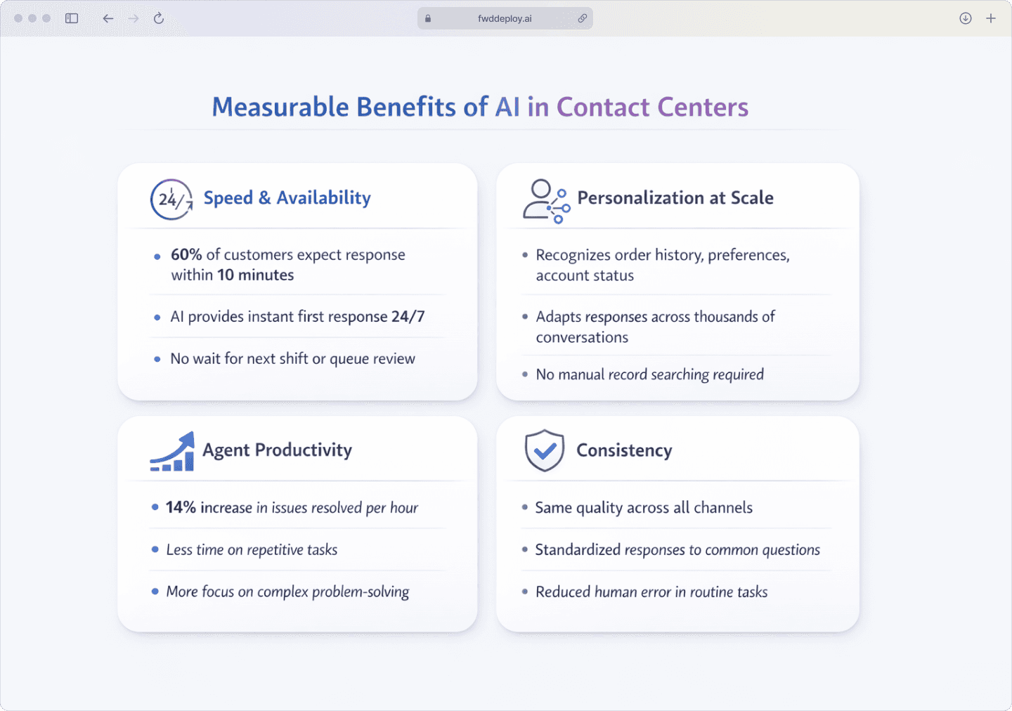 Data visualization showing four key benefits of AI implementation in contact centers with statistics and icons