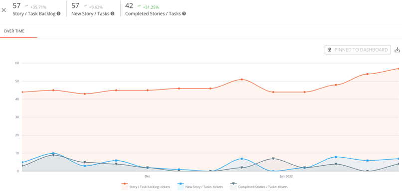 Story Backlog Kanban Metric