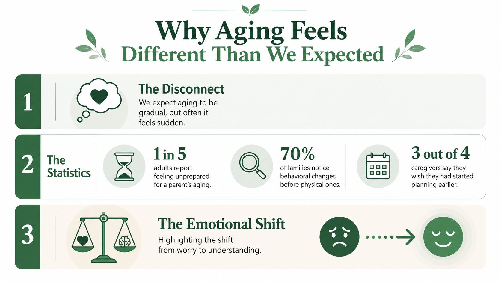 An infographic titled Why Aging Feels Different Than We Expected, detailing statistics about caregiving and emotional shifts.
