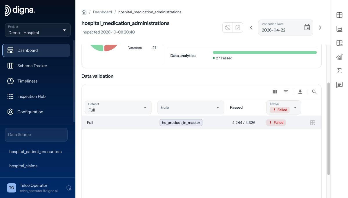 digna dashboard for 2026-04-22 showing data validation result hc_product_in_master with 4,244 of 4,326 records passed and status Failed
