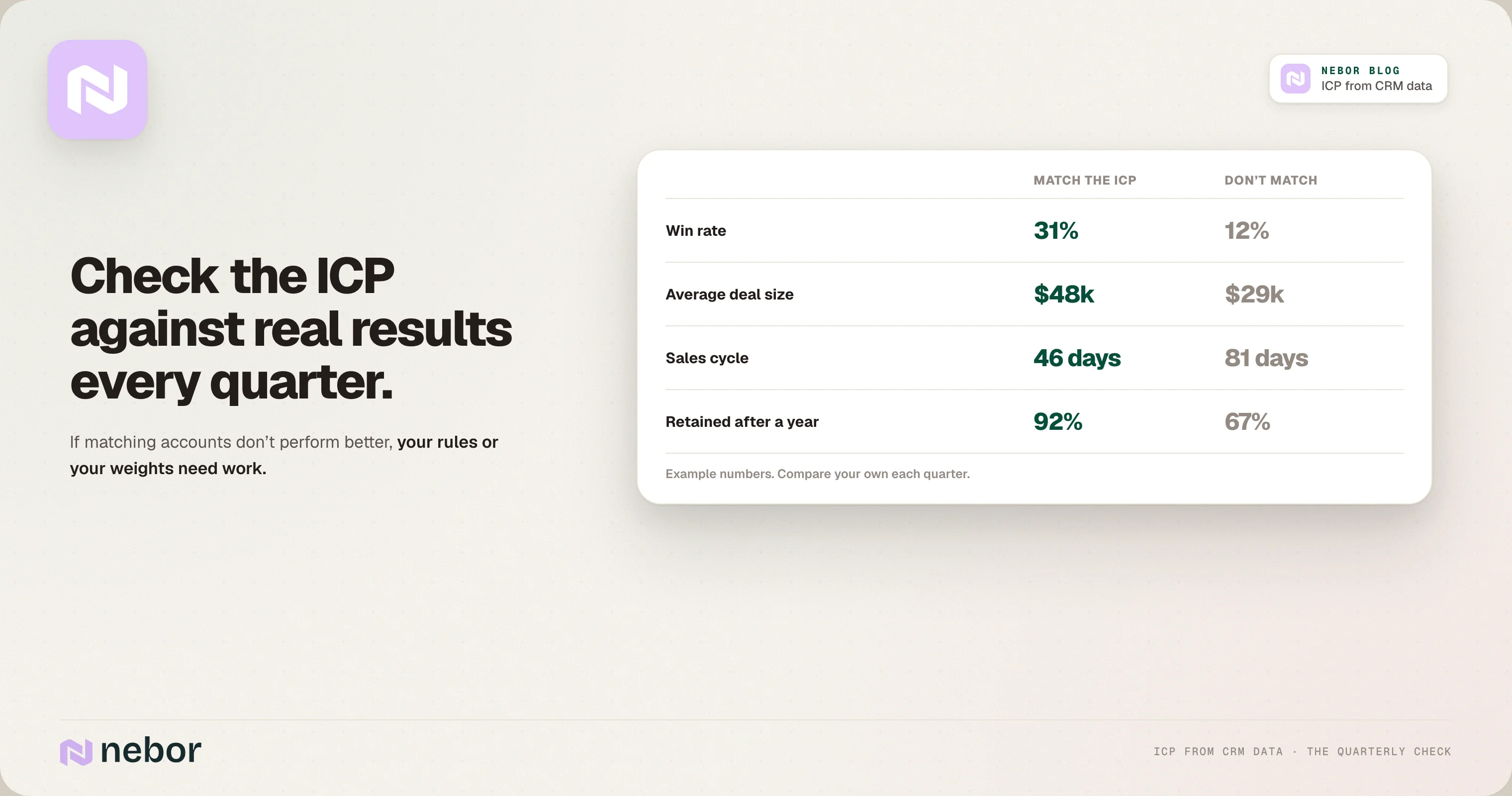 Quarterly ICP check comparing win rate, deal size, sales cycle and retention for matching and non-matching accounts
