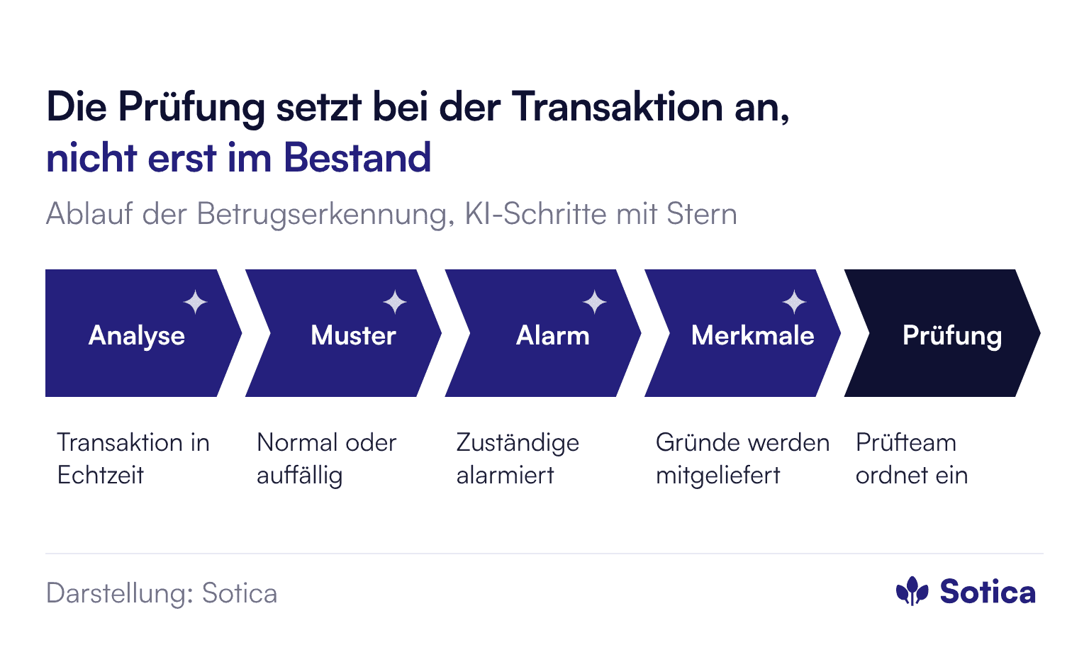 Prozesskette in fünf Schritten, die ersten vier KI-gestützt: Analyse jeder Transaktion in Echtzeit, Mustererkennung normal oder auffällig, Alarm mit sofortiger Benachrichtigung der Zuständigen, Ausspielen der ausschlaggebenden Merkmale als Begründung, Prüfung durch das geschulte Prüfteam, das den Hinweis einordnet.
