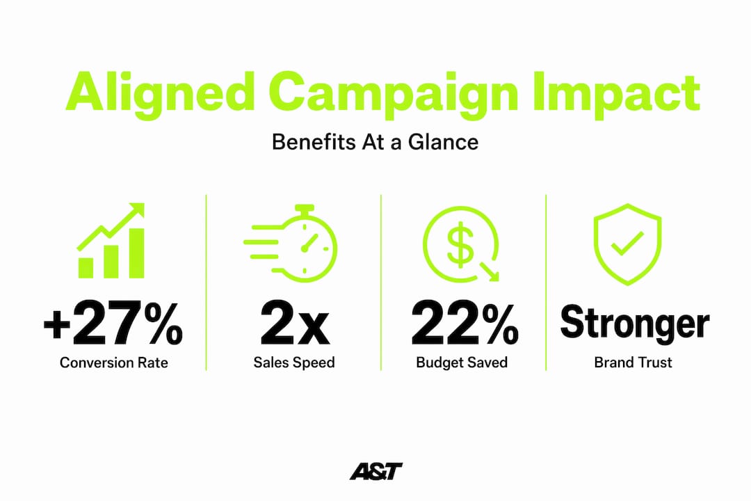 Infographic showing campaign alignment benefits with stats
