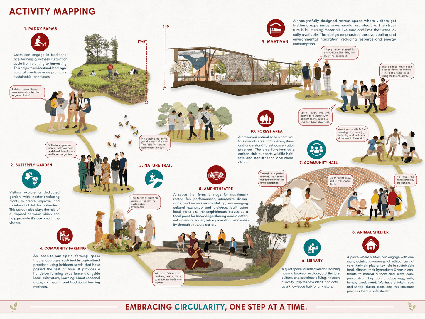sustainable community architecture