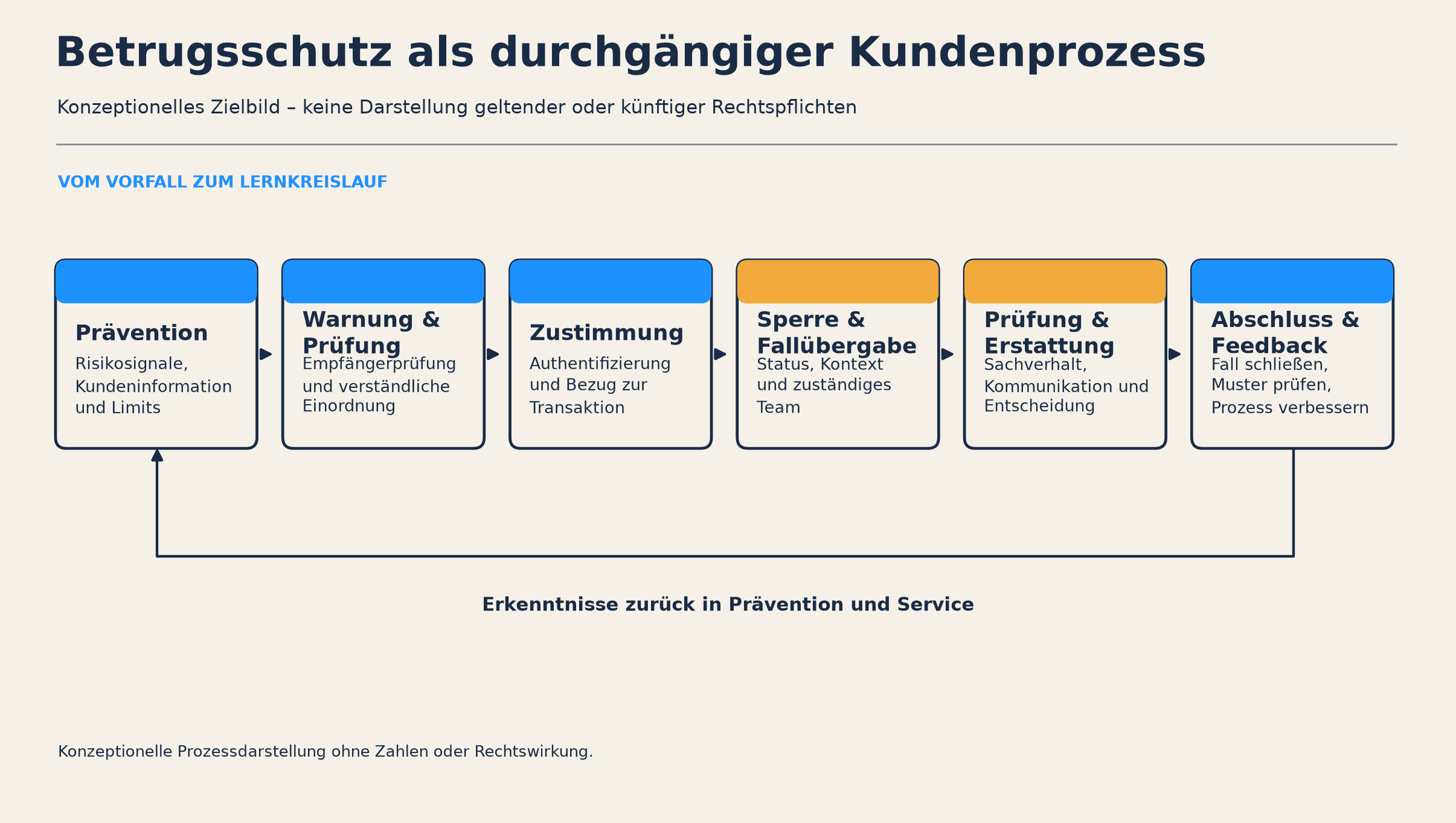 Konzeptioneller Prozess von Prävention über Warnung, Transaktionsprüfung und Zustimmung bis Sperre, Fallübergabe, Erstattung, Abschluss und Feedback; keine Rechtswirkung.