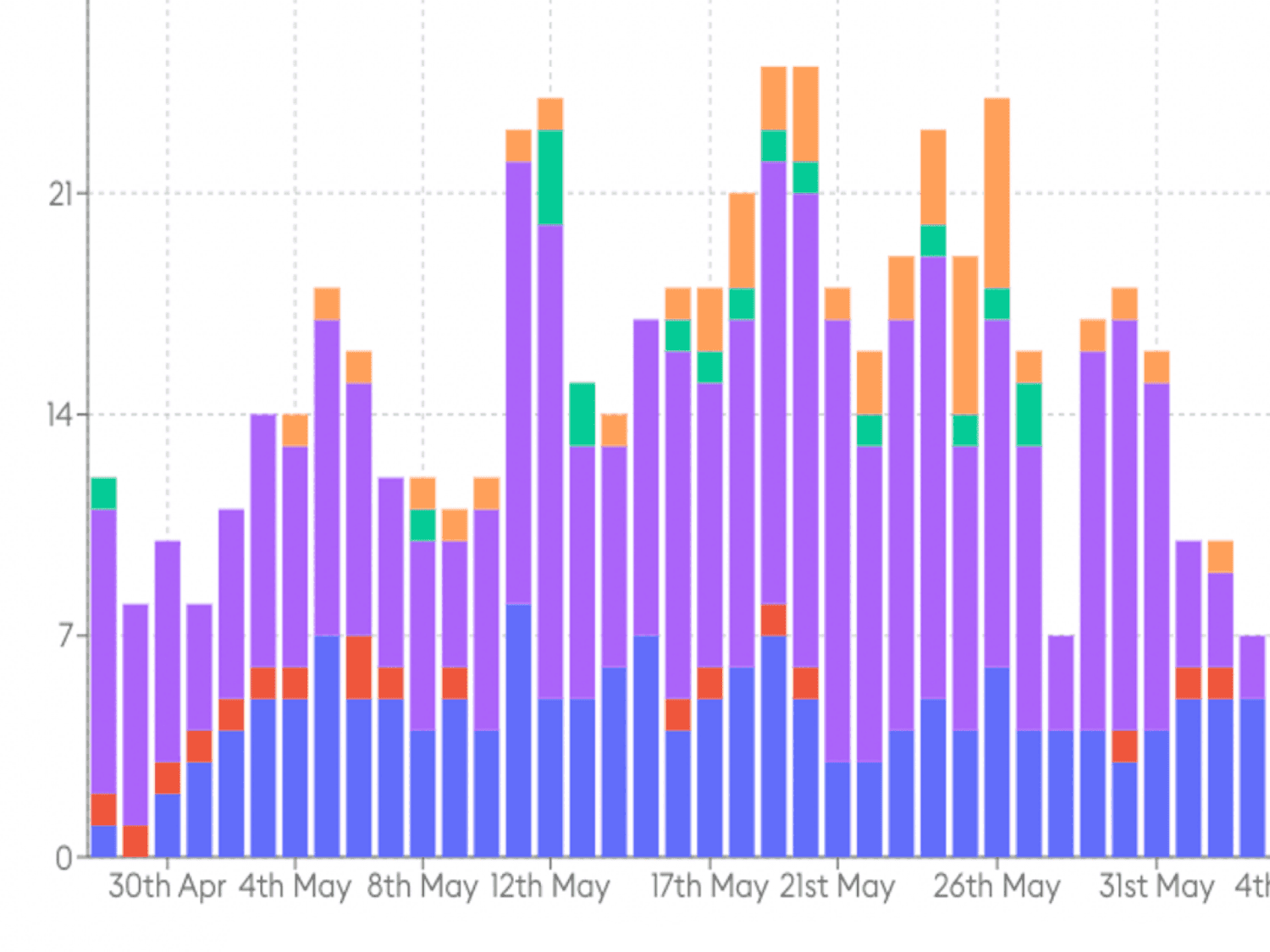 Shifts reporting graph