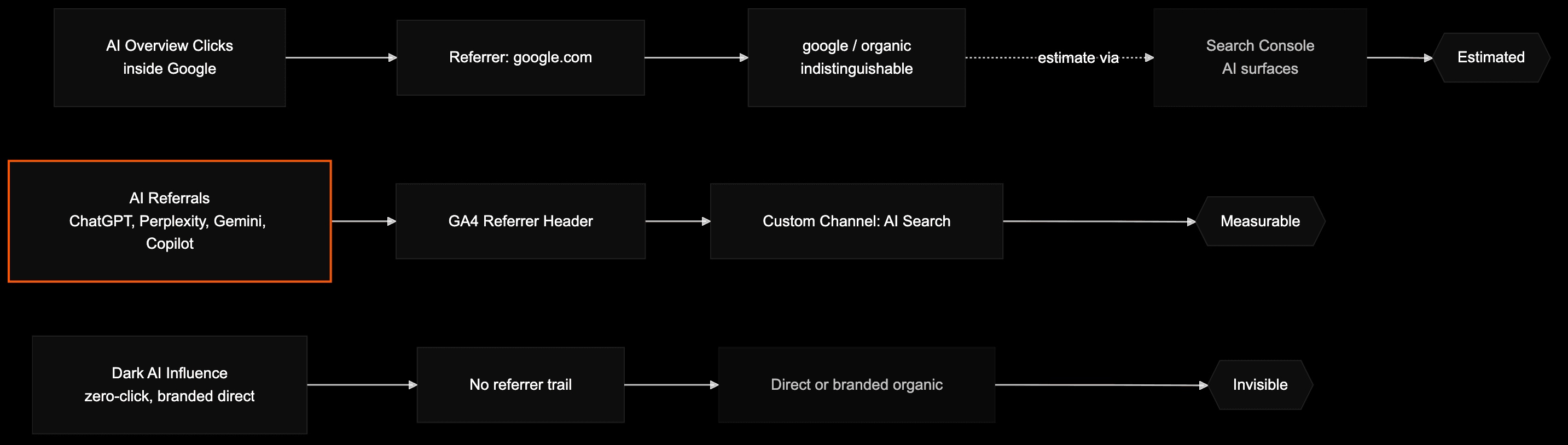 Taxonomy of AI traffic showing visible referrals, hidden AI Overview clicks, and dark influence