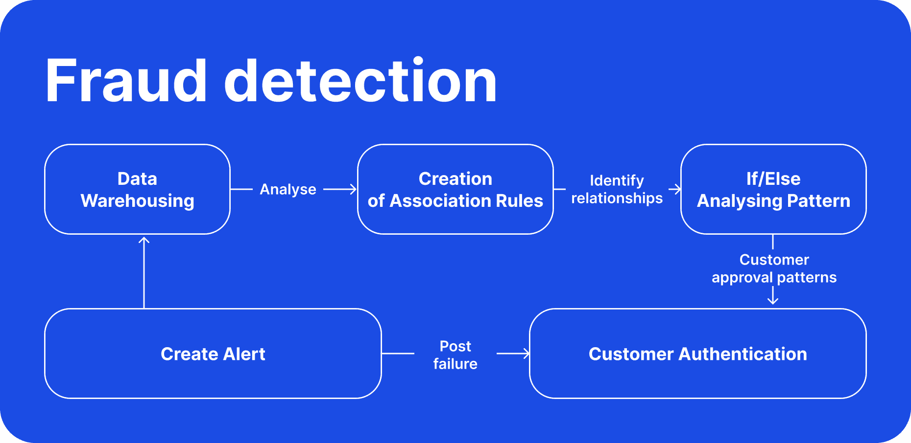 How fraud detection works